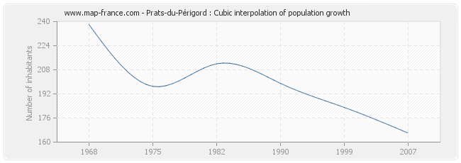 Prats-du-Périgord : Cubic interpolation of population growth
