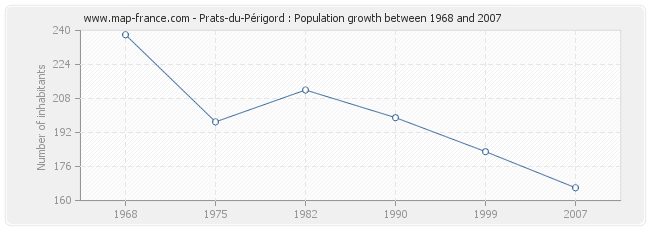 Population Prats-du-Périgord