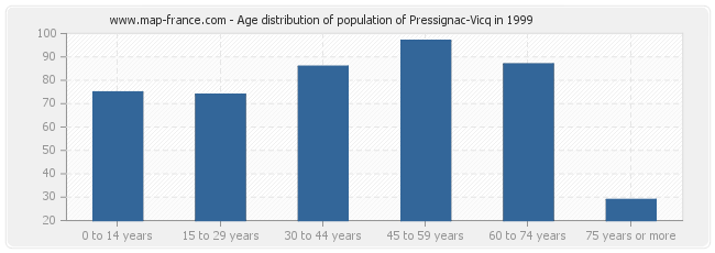 Age distribution of population of Pressignac-Vicq in 1999