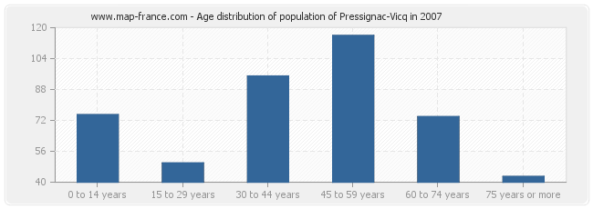 Age distribution of population of Pressignac-Vicq in 2007