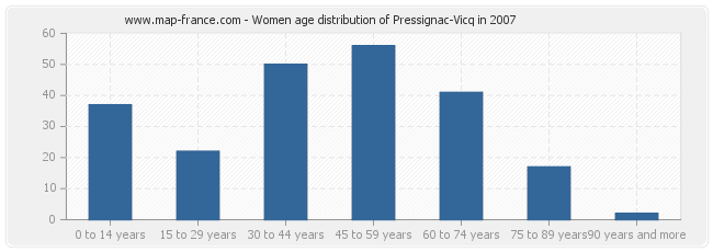 Women age distribution of Pressignac-Vicq in 2007