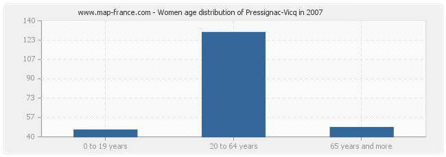 Women age distribution of Pressignac-Vicq in 2007