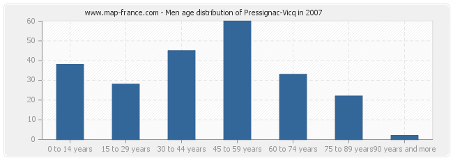 Men age distribution of Pressignac-Vicq in 2007