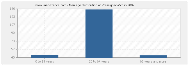 Men age distribution of Pressignac-Vicq in 2007