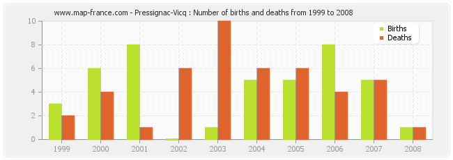 Pressignac-Vicq : Number of births and deaths from 1999 to 2008