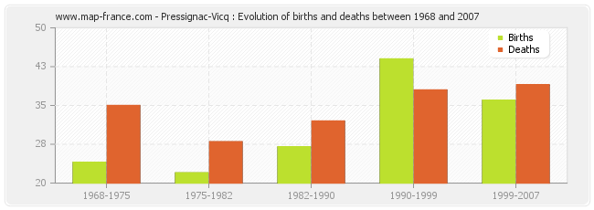 Pressignac-Vicq : Evolution of births and deaths between 1968 and 2007