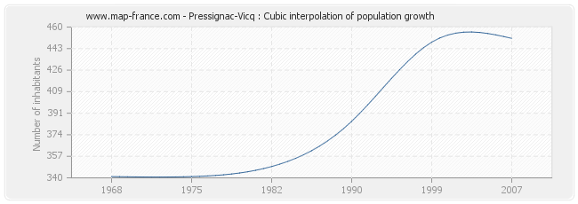 Pressignac-Vicq : Cubic interpolation of population growth