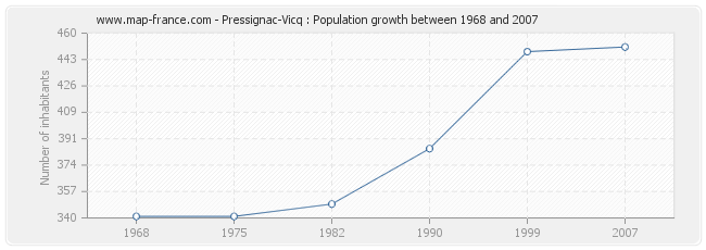 Population Pressignac-Vicq