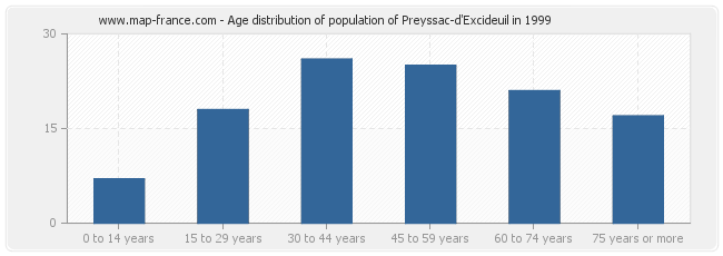 Age distribution of population of Preyssac-d'Excideuil in 1999