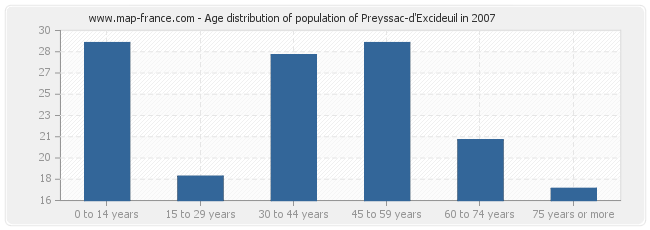 Age distribution of population of Preyssac-d'Excideuil in 2007