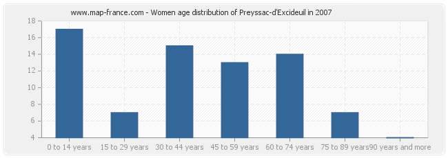 Women age distribution of Preyssac-d'Excideuil in 2007