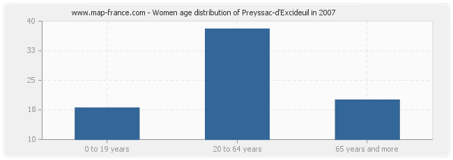 Women age distribution of Preyssac-d'Excideuil in 2007