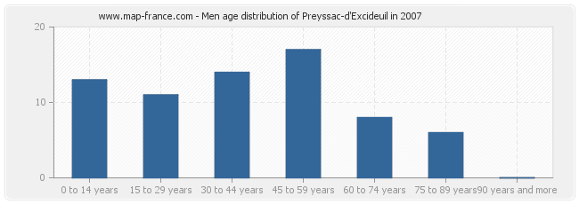 Men age distribution of Preyssac-d'Excideuil in 2007