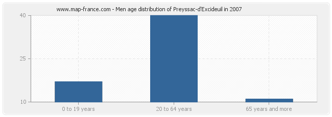 Men age distribution of Preyssac-d'Excideuil in 2007