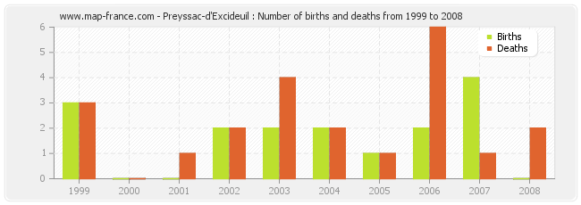 Preyssac-d'Excideuil : Number of births and deaths from 1999 to 2008