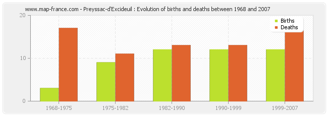 Preyssac-d'Excideuil : Evolution of births and deaths between 1968 and 2007