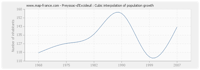 Preyssac-d'Excideuil : Cubic interpolation of population growth