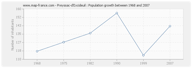 Population Preyssac-d'Excideuil