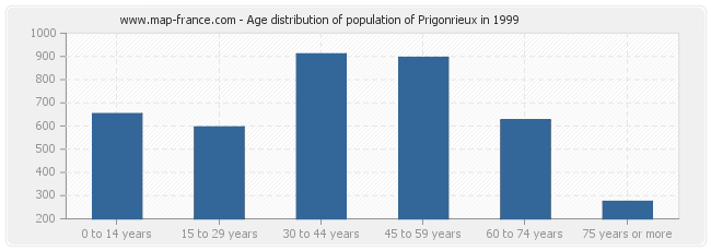 Age distribution of population of Prigonrieux in 1999