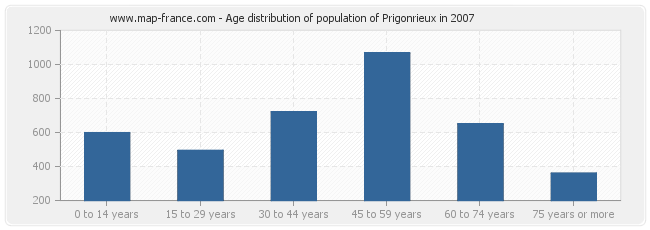 Age distribution of population of Prigonrieux in 2007