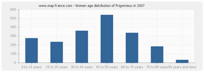 Women age distribution of Prigonrieux in 2007