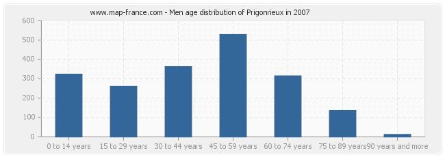 Men age distribution of Prigonrieux in 2007