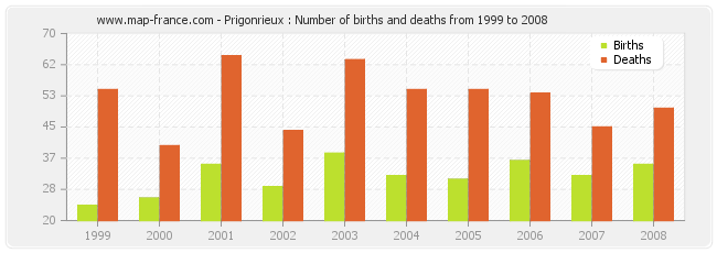 Prigonrieux : Number of births and deaths from 1999 to 2008