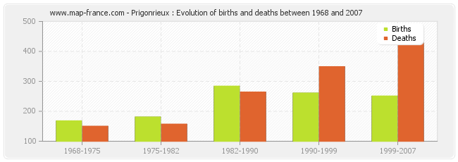 Prigonrieux : Evolution of births and deaths between 1968 and 2007