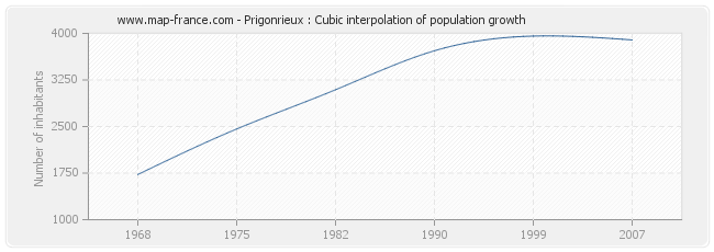 Prigonrieux : Cubic interpolation of population growth
