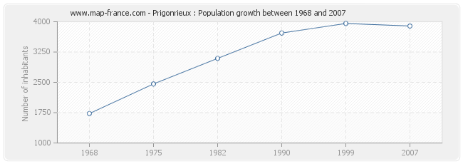Population Prigonrieux