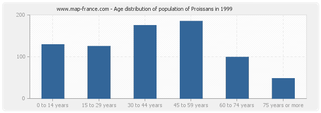 Age distribution of population of Proissans in 1999