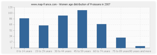 Women age distribution of Proissans in 2007