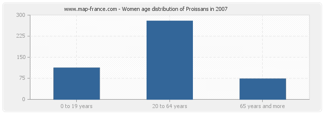 Women age distribution of Proissans in 2007