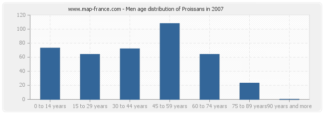 Men age distribution of Proissans in 2007