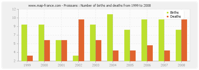 Proissans : Number of births and deaths from 1999 to 2008