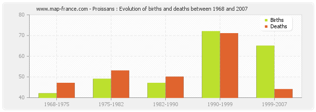 Proissans : Evolution of births and deaths between 1968 and 2007