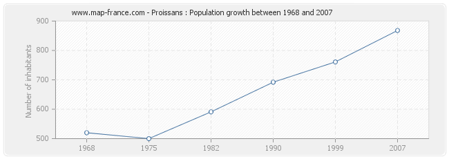 Population Proissans