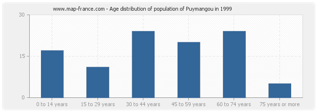 Age distribution of population of Puymangou in 1999