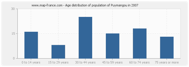 Age distribution of population of Puymangou in 2007