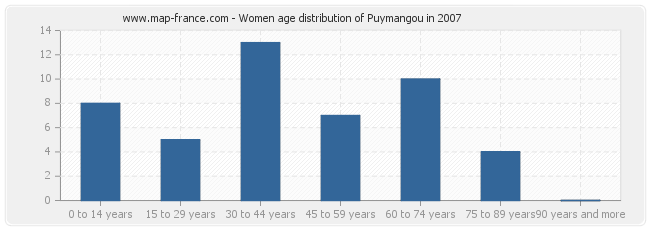 Women age distribution of Puymangou in 2007