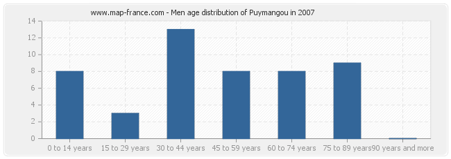 Men age distribution of Puymangou in 2007