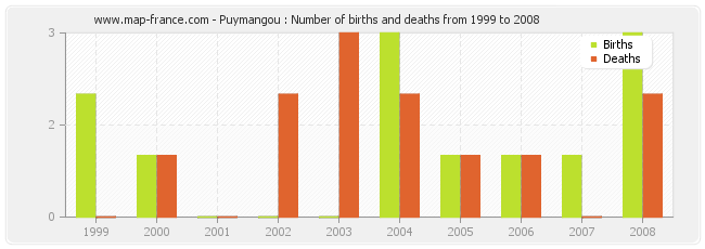 Puymangou : Number of births and deaths from 1999 to 2008