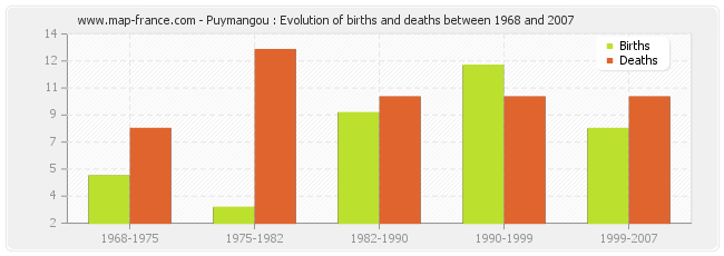 Puymangou : Evolution of births and deaths between 1968 and 2007