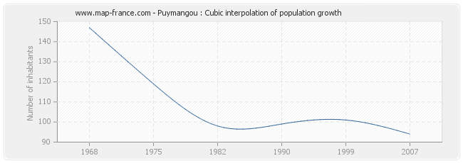Puymangou : Cubic interpolation of population growth