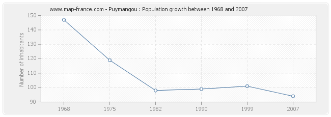 Population Puymangou