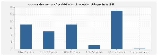 Age distribution of population of Puyrenier in 1999