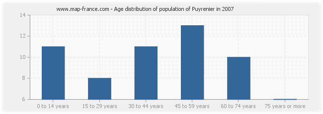 Age distribution of population of Puyrenier in 2007