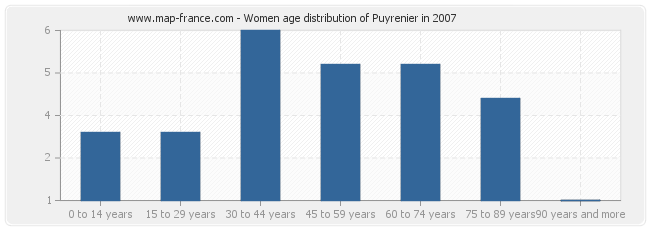 Women age distribution of Puyrenier in 2007