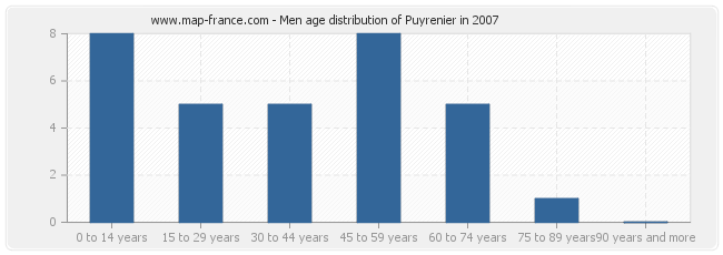 Men age distribution of Puyrenier in 2007