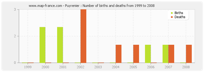 Puyrenier : Number of births and deaths from 1999 to 2008